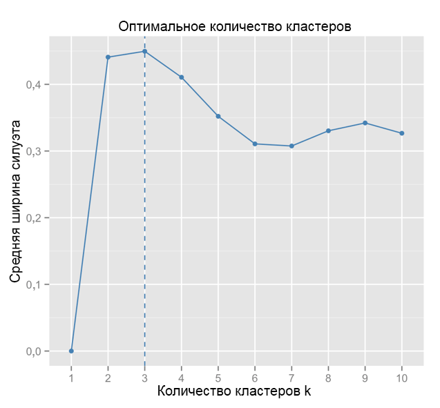 Иерархическая кластеризация категориальных данных в R - 9